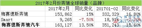 汽車銷量，2月汽車銷量，奔馳在華銷量，奔馳召回，奔馳2月全球銷量